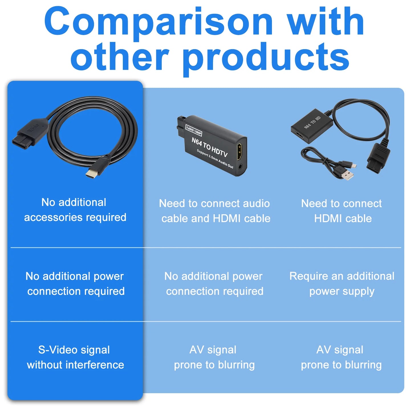 N64 to HDMI Converter N64 Adapter Game Cable 4.92ft Clear Signal for HDTV Monitor N64/SNES/SFC/GameCube Retro Gaming Upgrade